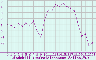 Courbe du refroidissement olien pour Landivisiau (29)