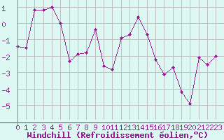 Courbe du refroidissement olien pour Achenkirch