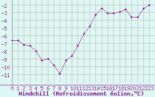 Courbe du refroidissement olien pour Le Touquet (62)