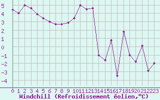 Courbe du refroidissement olien pour Muehldorf