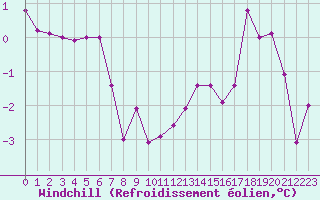 Courbe du refroidissement olien pour Chteau-Chinon (58)