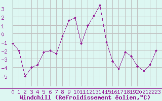 Courbe du refroidissement olien pour Scuol