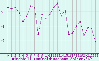Courbe du refroidissement olien pour Boulc (26)