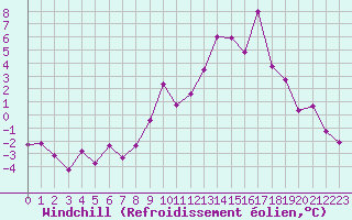 Courbe du refroidissement olien pour Formigures (66)