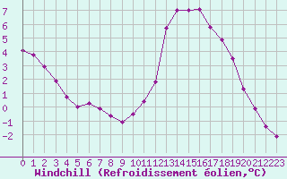 Courbe du refroidissement olien pour Fains-Veel (55)