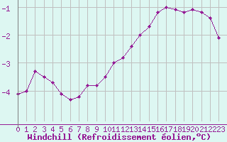 Courbe du refroidissement olien pour Villefontaine (38)
