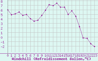 Courbe du refroidissement olien pour Fribourg (All)