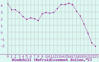 Courbe du refroidissement olien pour Fains-Veel (55)