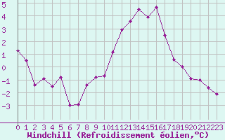 Courbe du refroidissement olien pour Troyes (10)