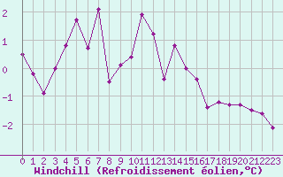 Courbe du refroidissement olien pour Clermont-Ferrand (63)