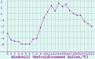 Courbe du refroidissement olien pour Kiel-Holtenau