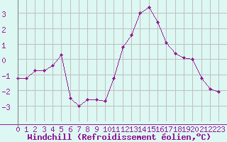Courbe du refroidissement olien pour Dinard (35)