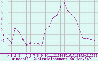 Courbe du refroidissement olien pour Colmar (68)