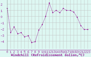 Courbe du refroidissement olien pour Neu Ulrichstein