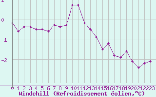 Courbe du refroidissement olien pour Chambry / Aix-Les-Bains (73)