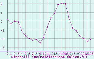 Courbe du refroidissement olien pour Courcelles (Be)