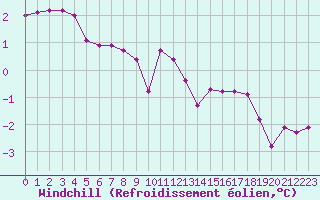 Courbe du refroidissement olien pour Boulaide (Lux)
