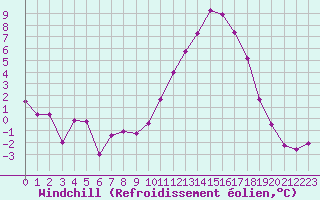Courbe du refroidissement olien pour Gourdon (46)