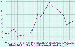 Courbe du refroidissement olien pour Millau - Soulobres (12)