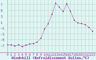 Courbe du refroidissement olien pour Saint-Vran (05)