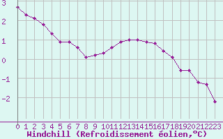 Courbe du refroidissement olien pour Xonrupt-Longemer (88)