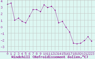 Courbe du refroidissement olien pour Albi (81)