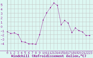Courbe du refroidissement olien pour Diepenbeek (Be)