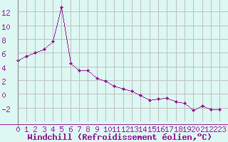 Courbe du refroidissement olien pour Saint-Julien-en-Quint (26)