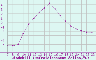 Courbe du refroidissement olien pour Colmar-Ouest (68)