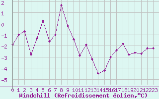 Courbe du refroidissement olien pour Le Mas (06)