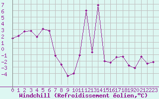 Courbe du refroidissement olien pour Bocognano (2A)