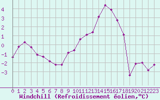 Courbe du refroidissement olien pour Chivres (Be)