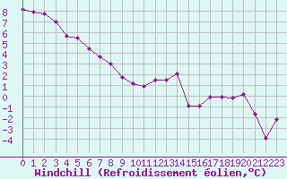 Courbe du refroidissement olien pour Lans-en-Vercors - Les Allires (38)