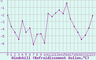 Courbe du refroidissement olien pour Metz-Nancy-Lorraine (57)