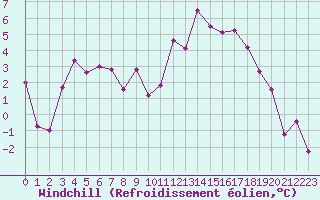 Courbe du refroidissement olien pour Elsenborn (Be)