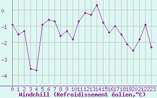 Courbe du refroidissement olien pour Colmar (68)