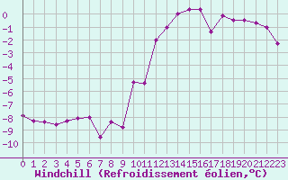 Courbe du refroidissement olien pour Chamonix-Mont-Blanc (74)