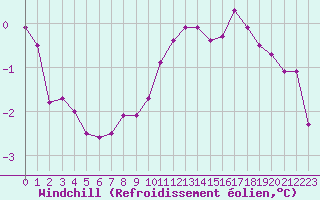 Courbe du refroidissement olien pour Hestrud (59)