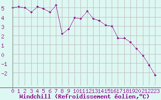 Courbe du refroidissement olien pour Vindebaek Kyst