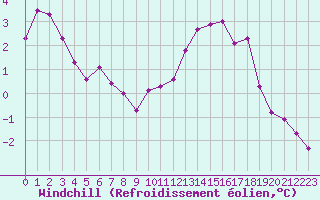 Courbe du refroidissement olien pour Almenches (61)