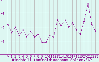 Courbe du refroidissement olien pour Deauville (14)