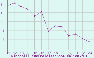 Courbe du refroidissement olien pour Herserange (54)