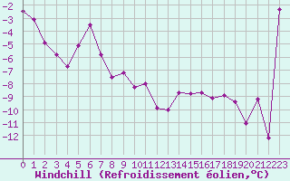 Courbe du refroidissement olien pour Moleson (Sw)