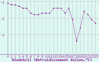 Courbe du refroidissement olien pour Pinsot (38)
