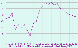 Courbe du refroidissement olien pour Poitiers (86)