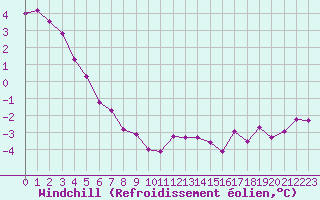 Courbe du refroidissement olien pour Alestrup