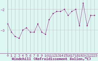 Courbe du refroidissement olien pour Cambrai / Epinoy (62)