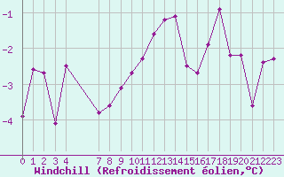 Courbe du refroidissement olien pour Ried Im Innkreis