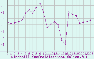 Courbe du refroidissement olien pour Cap Gris-Nez (62)