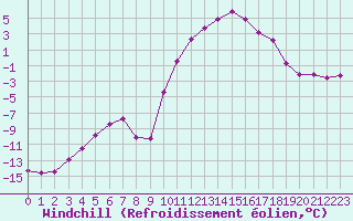 Courbe du refroidissement olien pour Selonnet (04)